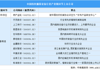 2025中國紡織服裝設(shè)備行業(yè)上市公司全方位對(duì)比分析（企業(yè)分布、經(jīng)營情況、業(yè)務(wù)布局等）