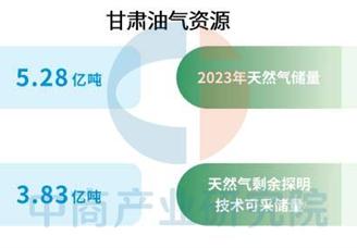 2025年甘肃油气资源分析（图）