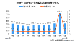 2025年3月中國紙漿進口數(shù)據(jù)統(tǒng)計分析：進口量324.9萬噸