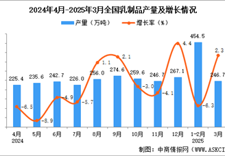 2025年3月全國乳制品產(chǎn)量數(shù)據(jù)統(tǒng)計分析