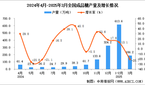 2025年3月全国成品糖产量数据统计分析