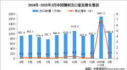 2025年3月中国钢材出口数据统计分析：出口量同比增长0.3%