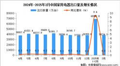 2025年3月中國(guó)家用電器出口數(shù)據(jù)統(tǒng)計(jì)分析：出口量同比增長(zhǎng)0.2%