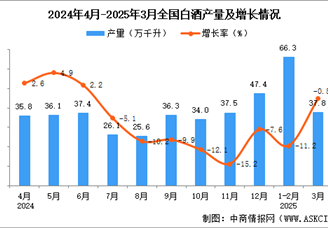 2025年3月全國白酒產量數(shù)據(jù)統(tǒng)計分析