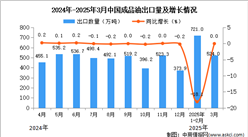 2025年3月中國成品油出口數(shù)據(jù)統(tǒng)計分析：出口量524萬噸