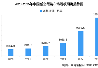 2025年中国低空经济产业链梳理及投资热力地图（附产业链全景图）