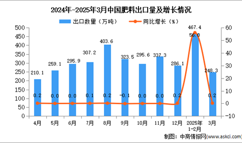 2025年3月中国肥料出口数据统计分析：出口量248.3万吨