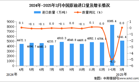 2025年3月中国原油进口数据统计分析：进口量5141.4万吨