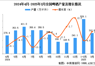 2025年3月全國啤酒產量數(shù)據(jù)統(tǒng)計分析