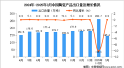 2025年3月中国陶瓷产品出口数据统计分析：出口量145.6万吨