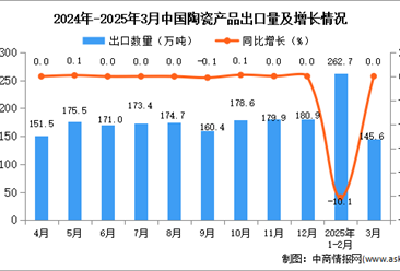2025年3月中國(guó)陶瓷產(chǎn)品出口數(shù)據(jù)統(tǒng)計(jì)分析：出口量145.6萬(wàn)噸