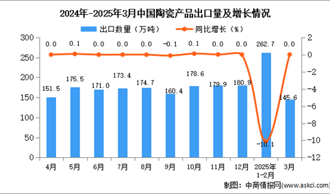 2025年3月中国陶瓷产品出口数据统计分析：出口量145.6万吨