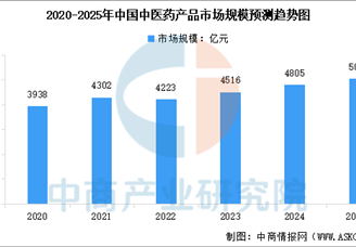 2025年中国中医药行业市场前景预测研究报告（简版）