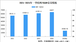 2025年一季度四川經濟運行情況分析：GDP同比增長5.5%（圖）