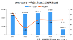 2025年一季度江蘇經(jīng)濟運行情況分析：GDP同比增長5.9%（圖）