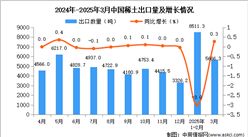 2025年3月中國稀土出口數(shù)據(jù)統(tǒng)計分析：出口量5666.3噸
