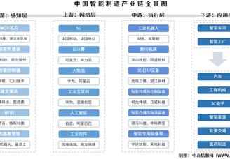 2025年中國智能制造產(chǎn)業(yè)鏈梳理及投資熱力地圖（附產(chǎn)業(yè)鏈全景圖）