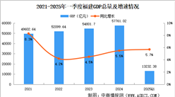 2025年一季度福建經濟運行情況分析：GDP同比增長5.7%（圖）