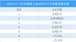 2025年1-3月中国前十家SUV生产企业销量排行榜（附榜单）