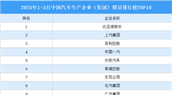 2025年1-3月中国汽车生产企业（集团）销量排行榜TOP10 （附榜单）