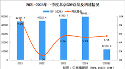 2025年一季度北京經濟運行情況分析：GDP同比增長5.5%（圖）