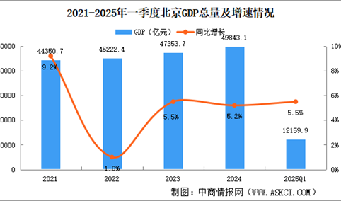 2025年一季度北京经济运行情况分析：GDP同比增长5.5%（图）