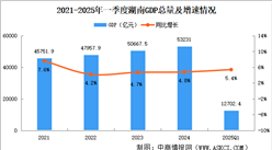 2025年一季度湖南經(jīng)濟(jì)運行情況分析：GDP同比增長5.4%（圖）