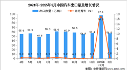 2025年3月中国汽车出口数据统计分析：出口量56.8万辆