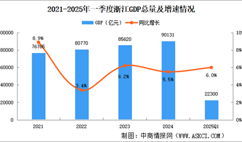 2025年一季度浙江经济运行情况分析：GDP同比增长6.0%（图）