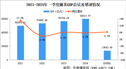 2025年一季度湖北經濟運行情況分析：GDP同比增長6.3%（圖）