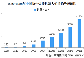 2025年中國協(xié)作焊接機器人市場銷量預測分析（圖）