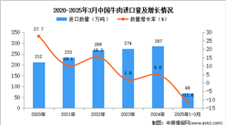 2025年1-3月中國(guó)牛肉進(jìn)口數(shù)據(jù)統(tǒng)計(jì)分析：進(jìn)口量68萬(wàn)噸