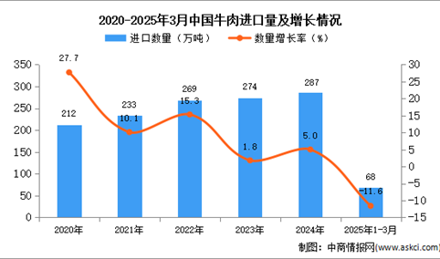 2025年1-3月中国牛肉进口数据统计分析：进口量68万吨
