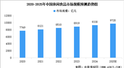 2025年中國(guó)休閑食品市場(chǎng)規(guī)模及行業(yè)發(fā)展前景預(yù)測(cè)分析（圖）