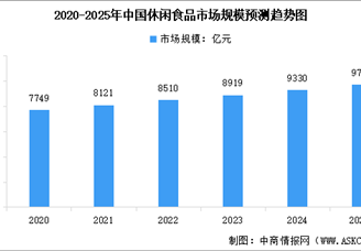 2025年中國休閑食品市場規(guī)模及行業(yè)發(fā)展前景預(yù)測分析（圖）