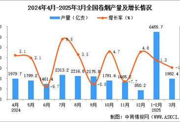 2025年3月全国卷烟产量数据统计分析