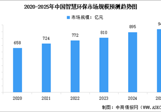 2025年中國(guó)智慧環(huán)保市場(chǎng)規(guī)模預(yù)測(cè)及行業(yè)投融資情況分析（圖）