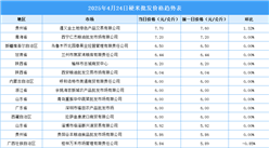 2025年4月25日全国各地最新大米价格行情走势分析