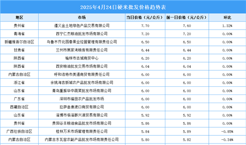 2025年4月25日全国各地最新大米价格行情走势分析