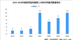 2025年中國(guó)中醫(yī)藥產(chǎn)品市場(chǎng)規(guī)模預(yù)測(cè)及中藥新藥批準(zhǔn)上市數(shù)量分析（圖）