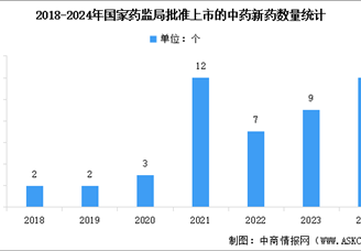 2025年中国中医药产品市场规模预测及中药新药批准上市数量分析（图）