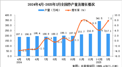 2025年3月全国纱产量数据统计分析