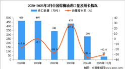 2025年1-3月中國棕櫚油進(jìn)口數(shù)據(jù)統(tǒng)計(jì)分析：進(jìn)口量38萬噸