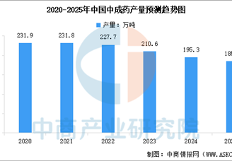 2025年中国中药饮片市场规模及中成药产量预测分析（图）