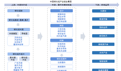2025年中国碳化硅产业链梳理及投资热力地图（附产业链全景图）