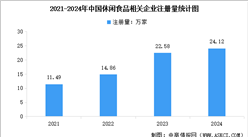 2025年中国休闲食品市场规模预测及行业企业注册量分析（图）