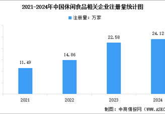 2025年中國休閑食品市場規(guī)模預(yù)測及行業(yè)企業(yè)注冊量分析（圖）