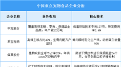 2025年中國寵物食品重點企業(yè)業(yè)務布局預測分析（圖）