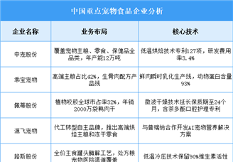 2025年中国宠物食品重点企业业务布局预测分析（图）