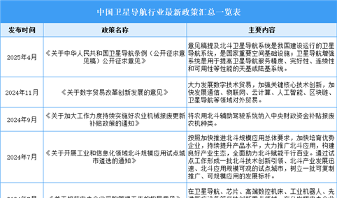 2025年中国卫星导航行业最新政策汇总一览（表）